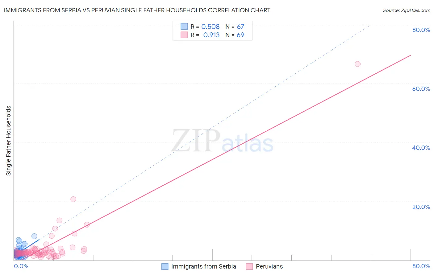 Immigrants from Serbia vs Peruvian Single Father Households
