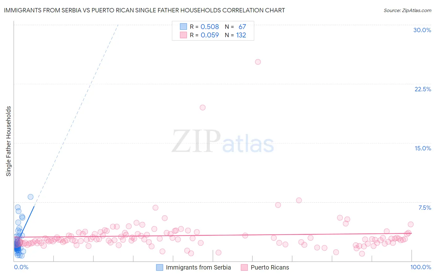 Immigrants from Serbia vs Puerto Rican Single Father Households