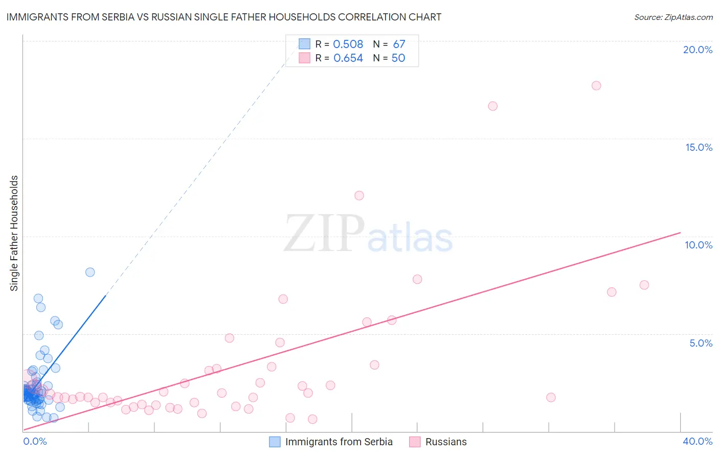 Immigrants from Serbia vs Russian Single Father Households