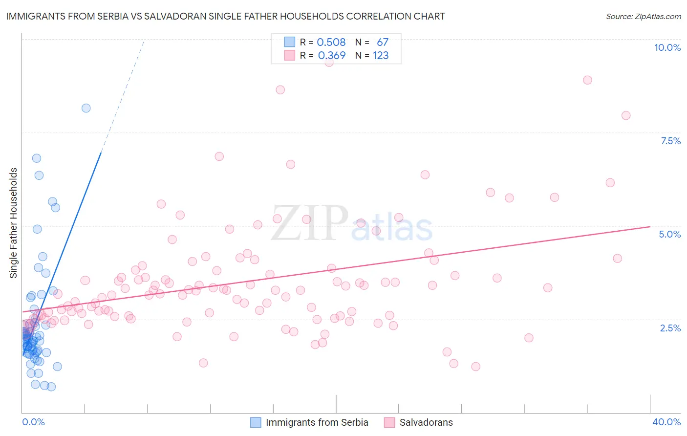 Immigrants from Serbia vs Salvadoran Single Father Households