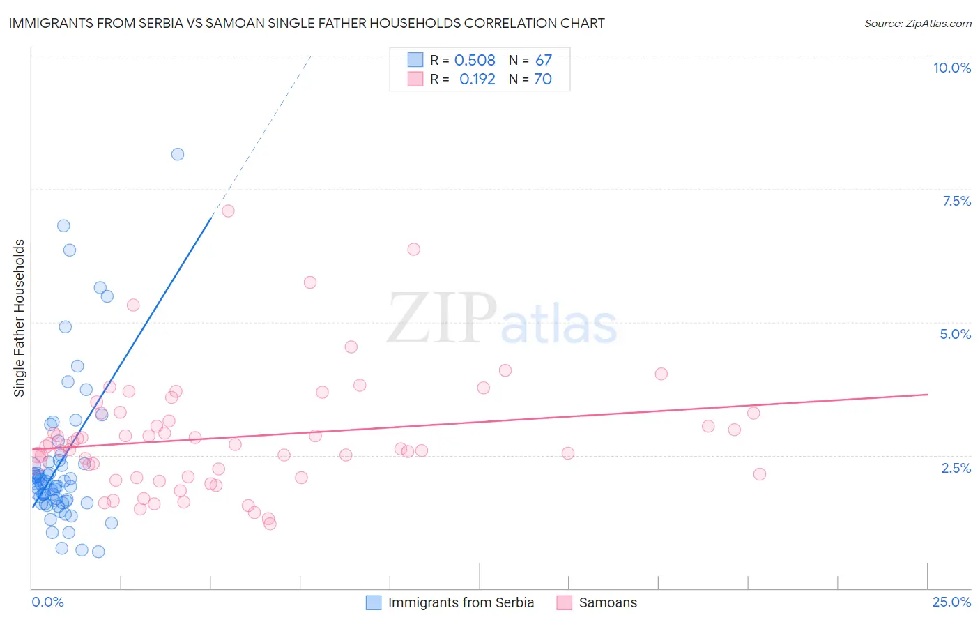 Immigrants from Serbia vs Samoan Single Father Households