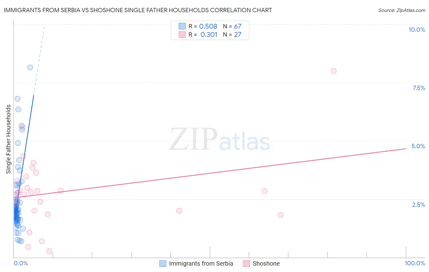 Immigrants from Serbia vs Shoshone Single Father Households