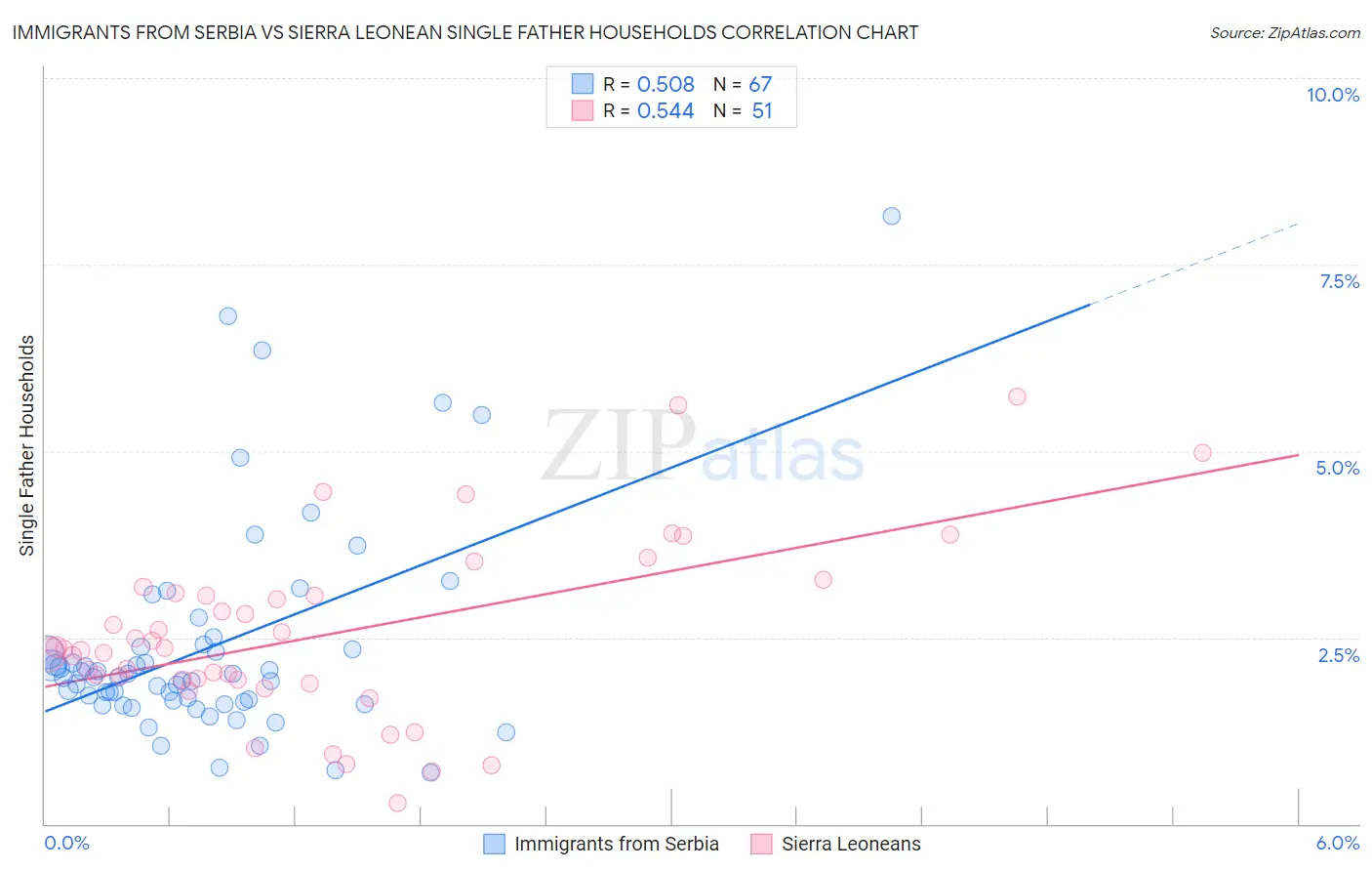 Immigrants from Serbia vs Sierra Leonean Single Father Households