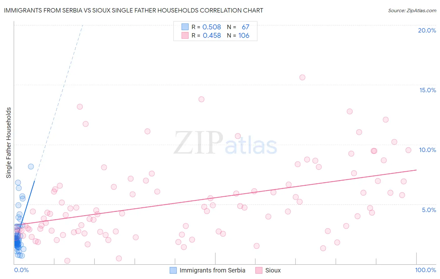 Immigrants from Serbia vs Sioux Single Father Households