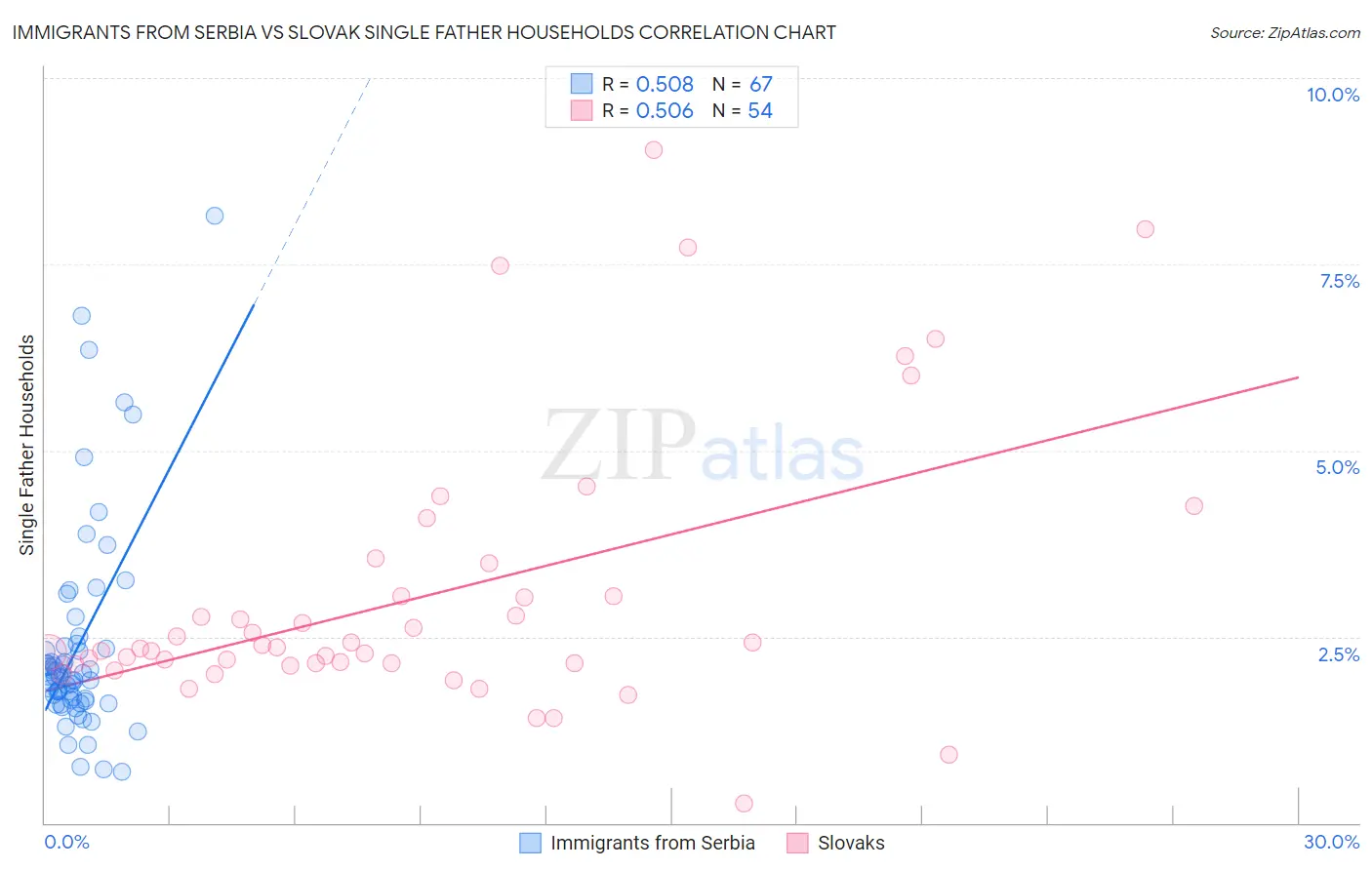 Immigrants from Serbia vs Slovak Single Father Households