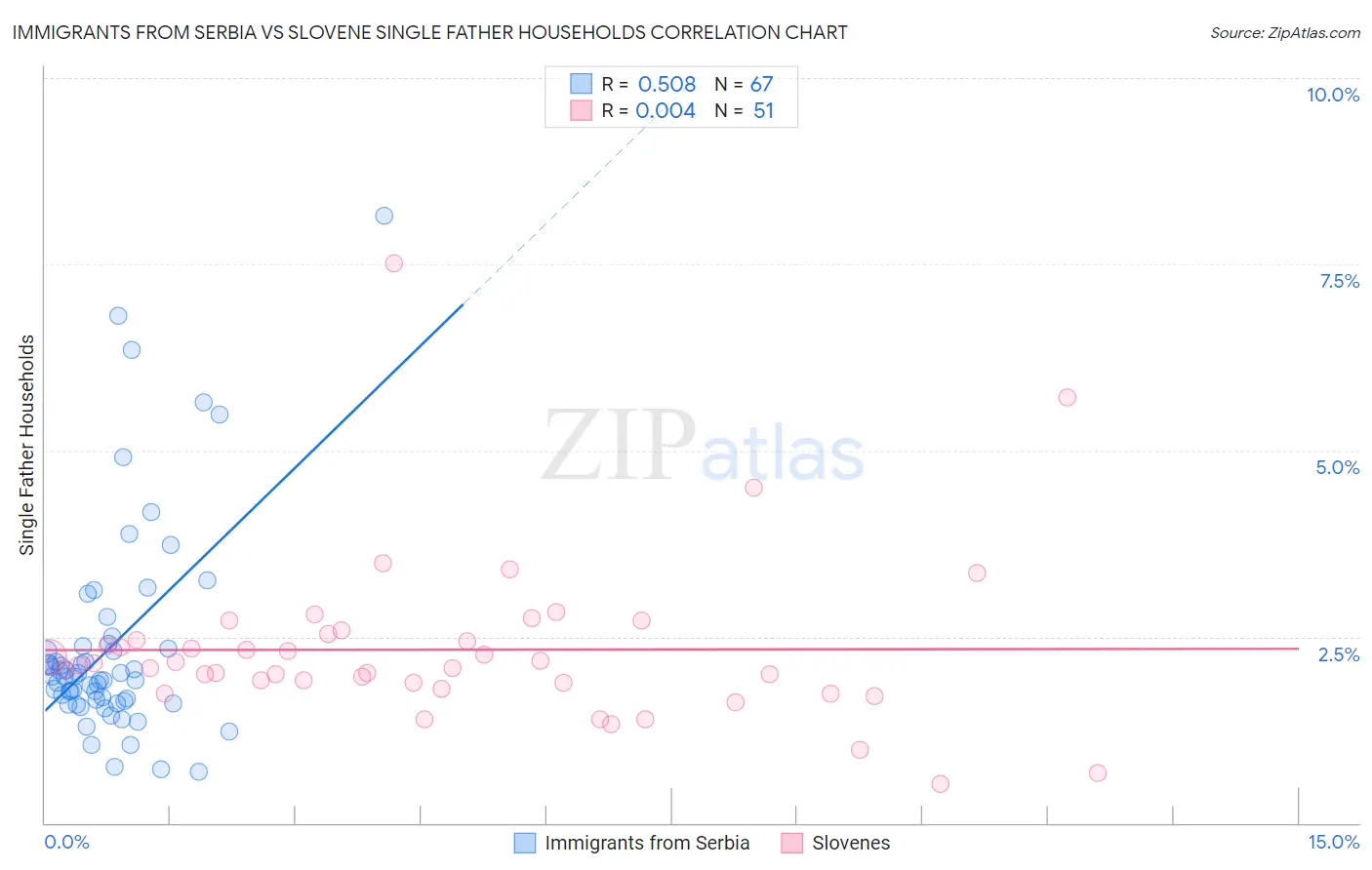 Immigrants from Serbia vs Slovene Single Father Households