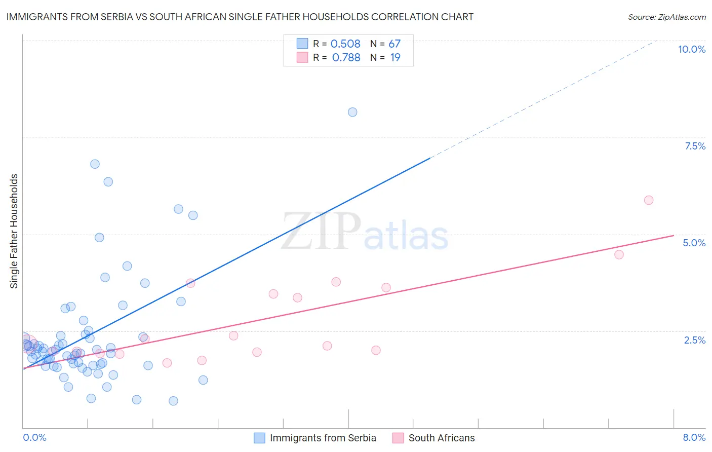 Immigrants from Serbia vs South African Single Father Households