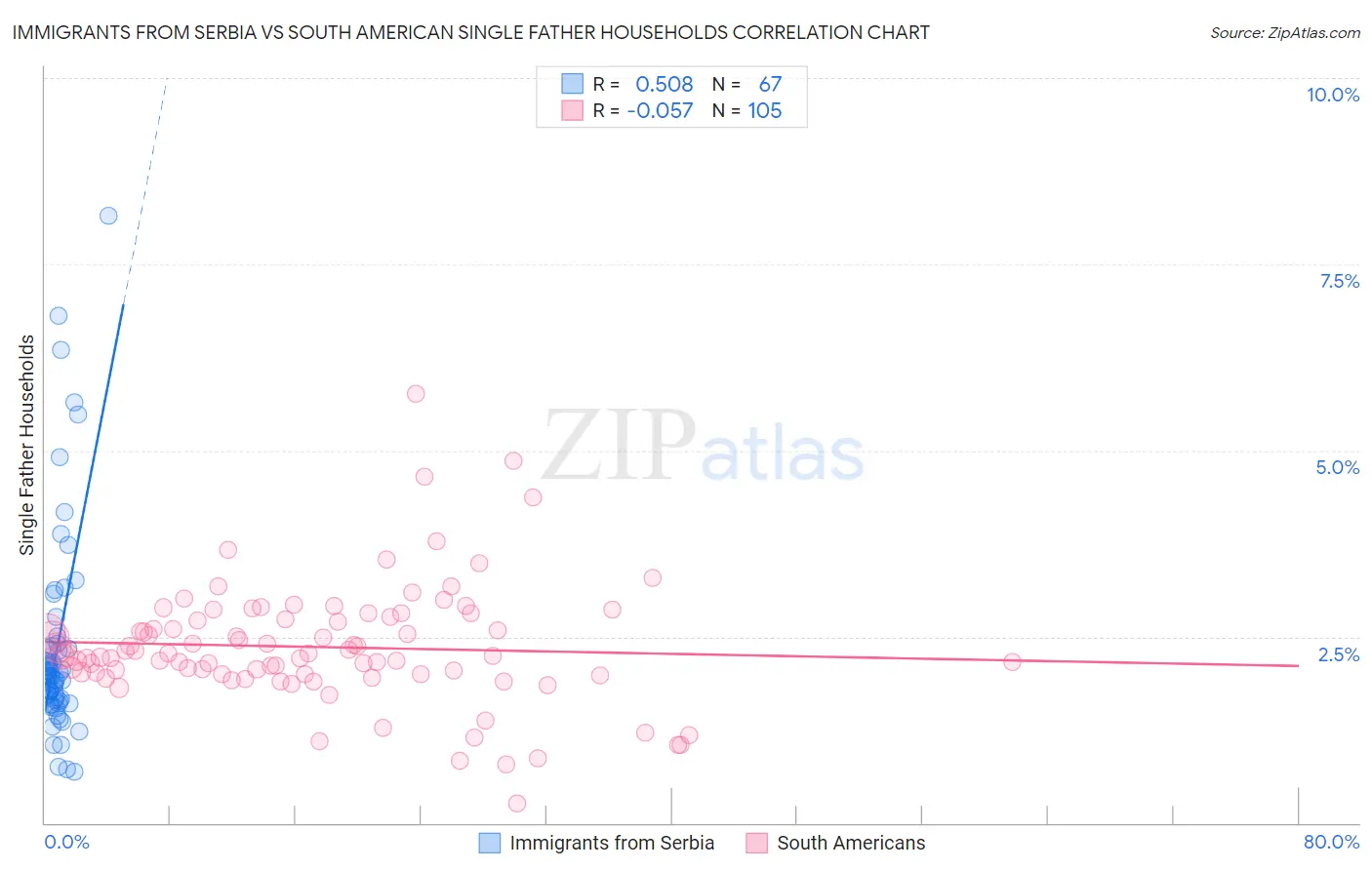 Immigrants from Serbia vs South American Single Father Households
