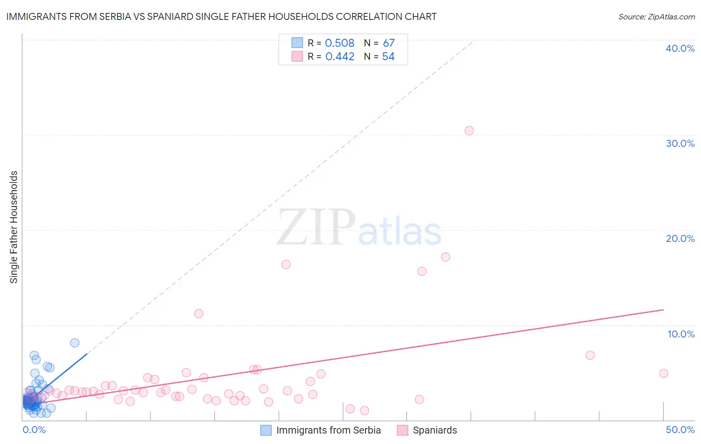 Immigrants from Serbia vs Spaniard Single Father Households