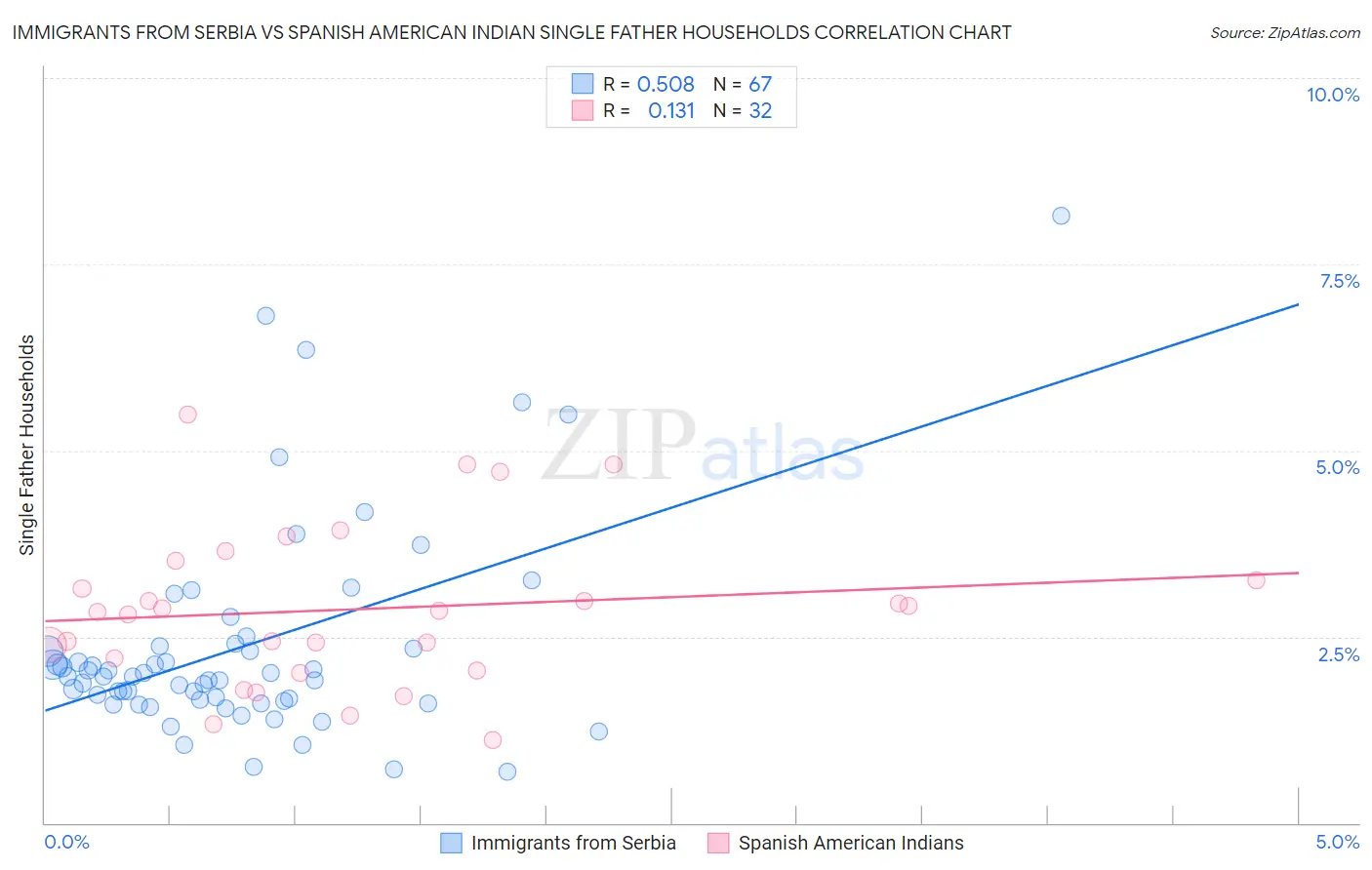 Immigrants from Serbia vs Spanish American Indian Single Father Households