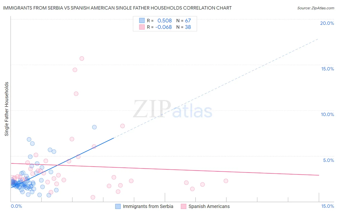 Immigrants from Serbia vs Spanish American Single Father Households
