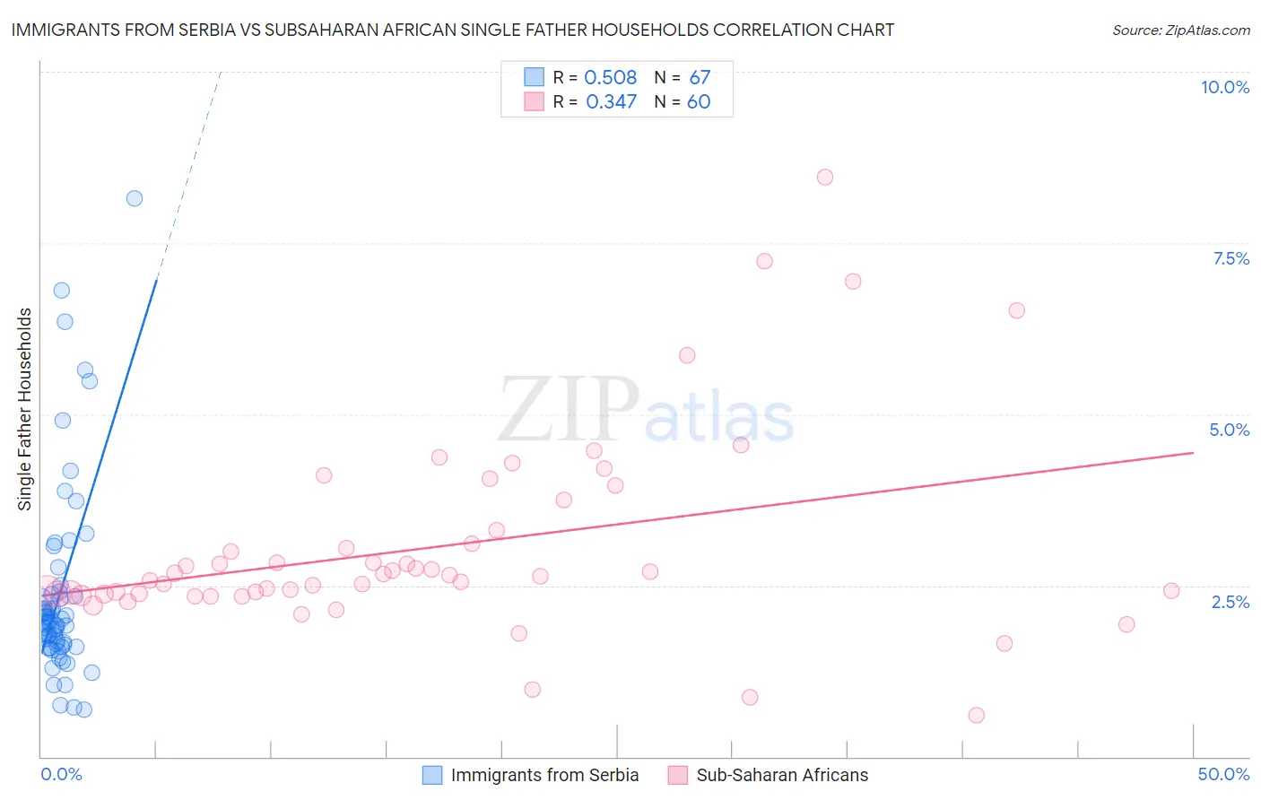 Immigrants from Serbia vs Subsaharan African Single Father Households