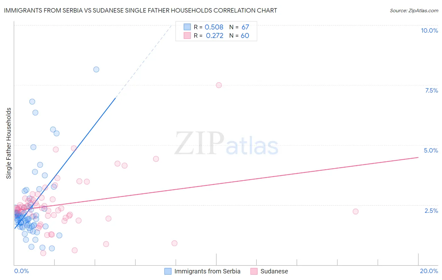 Immigrants from Serbia vs Sudanese Single Father Households