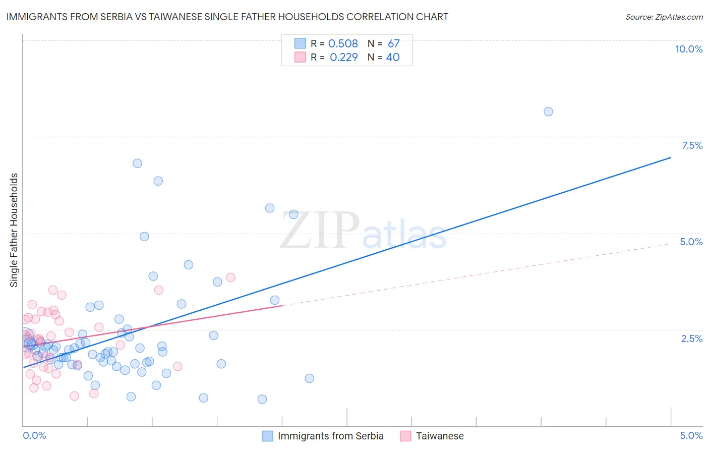 Immigrants from Serbia vs Taiwanese Single Father Households