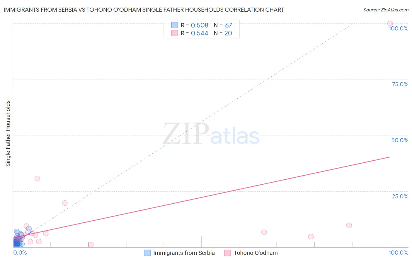 Immigrants from Serbia vs Tohono O'odham Single Father Households