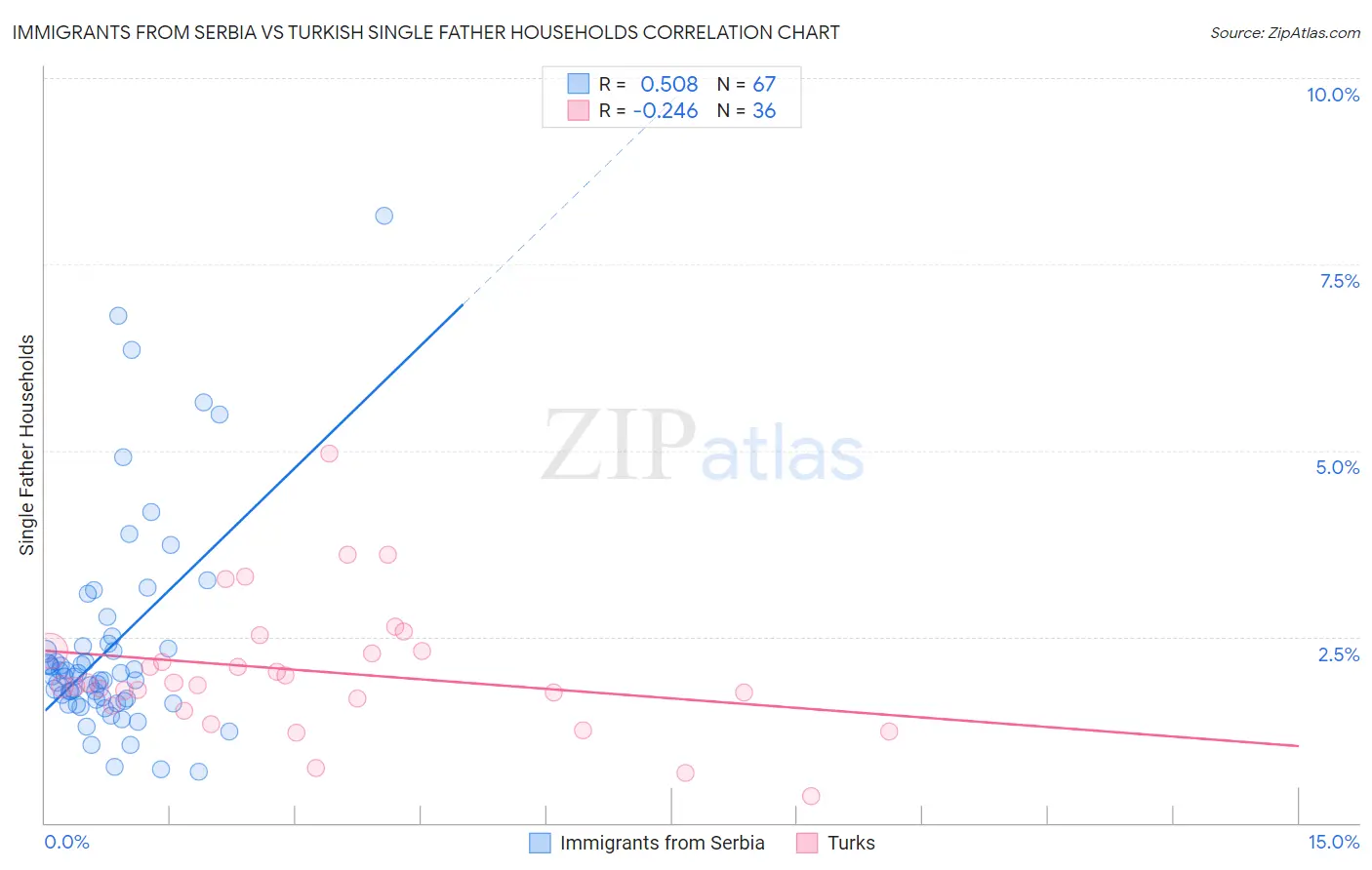 Immigrants from Serbia vs Turkish Single Father Households