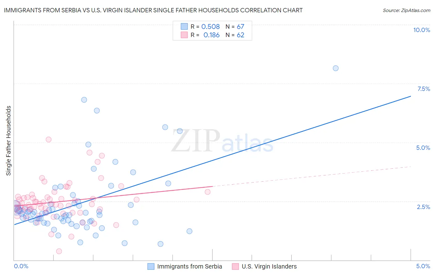 Immigrants from Serbia vs U.S. Virgin Islander Single Father Households