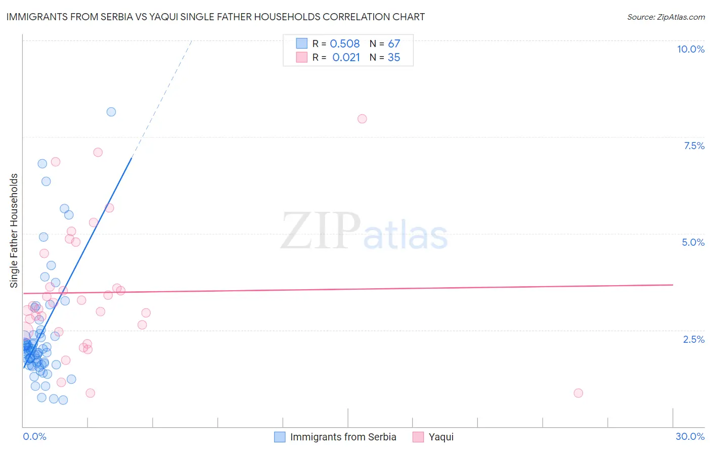 Immigrants from Serbia vs Yaqui Single Father Households