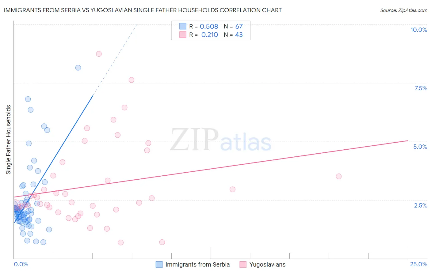 Immigrants from Serbia vs Yugoslavian Single Father Households