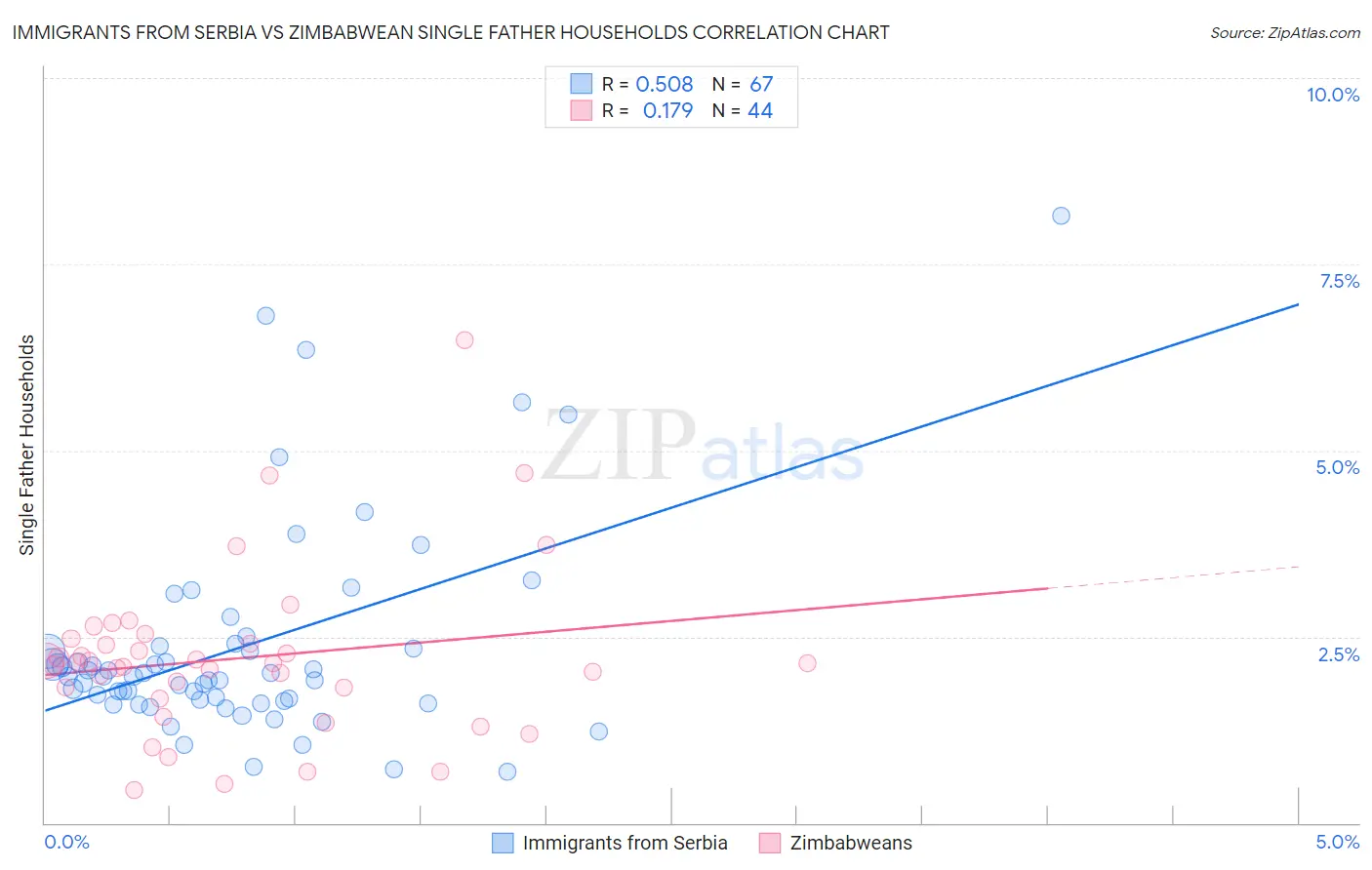 Immigrants from Serbia vs Zimbabwean Single Father Households