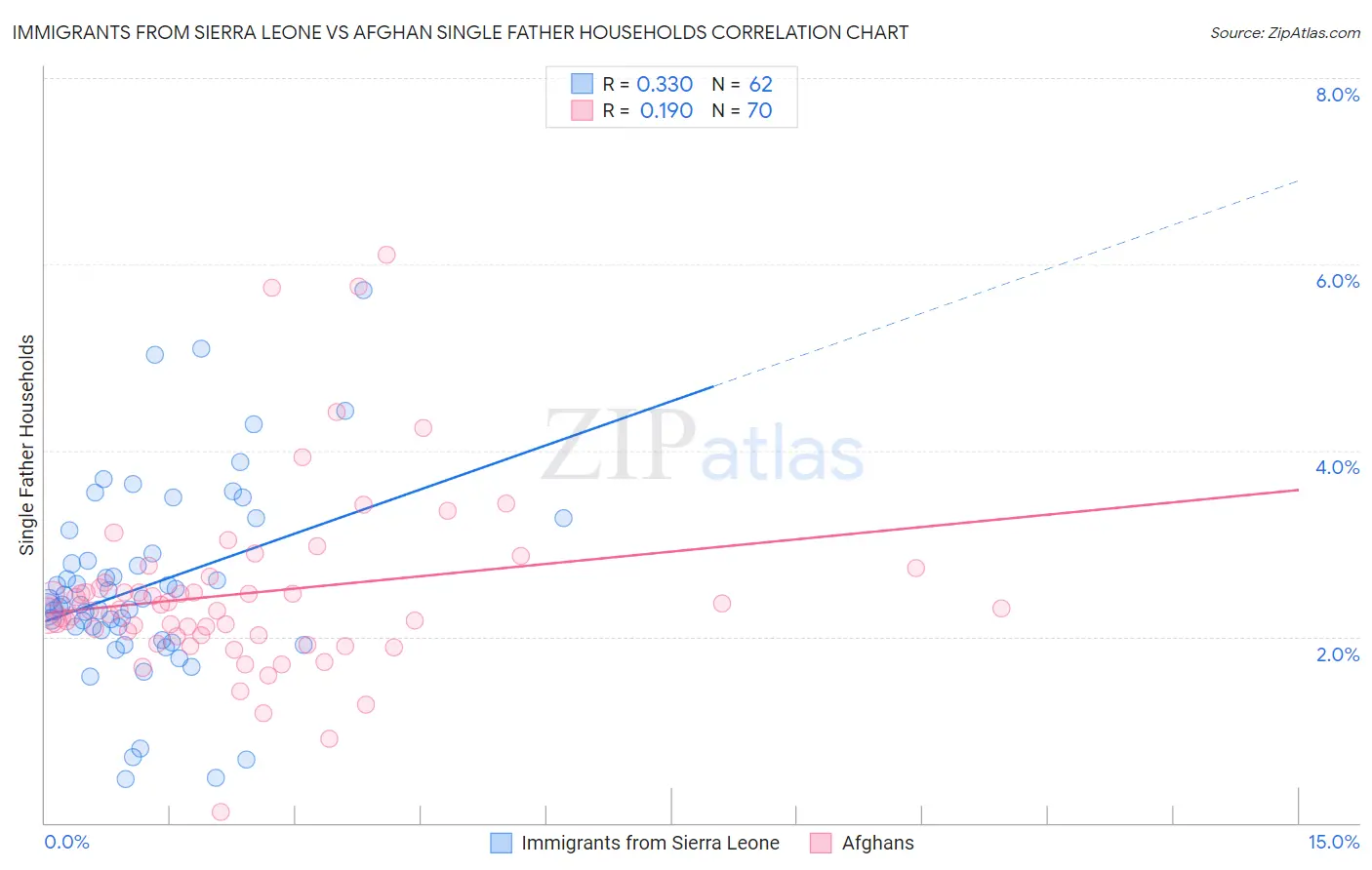 Immigrants from Sierra Leone vs Afghan Single Father Households