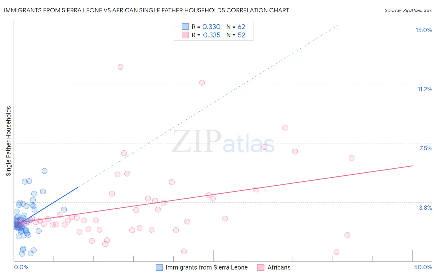 Immigrants from Sierra Leone vs African Single Father Households