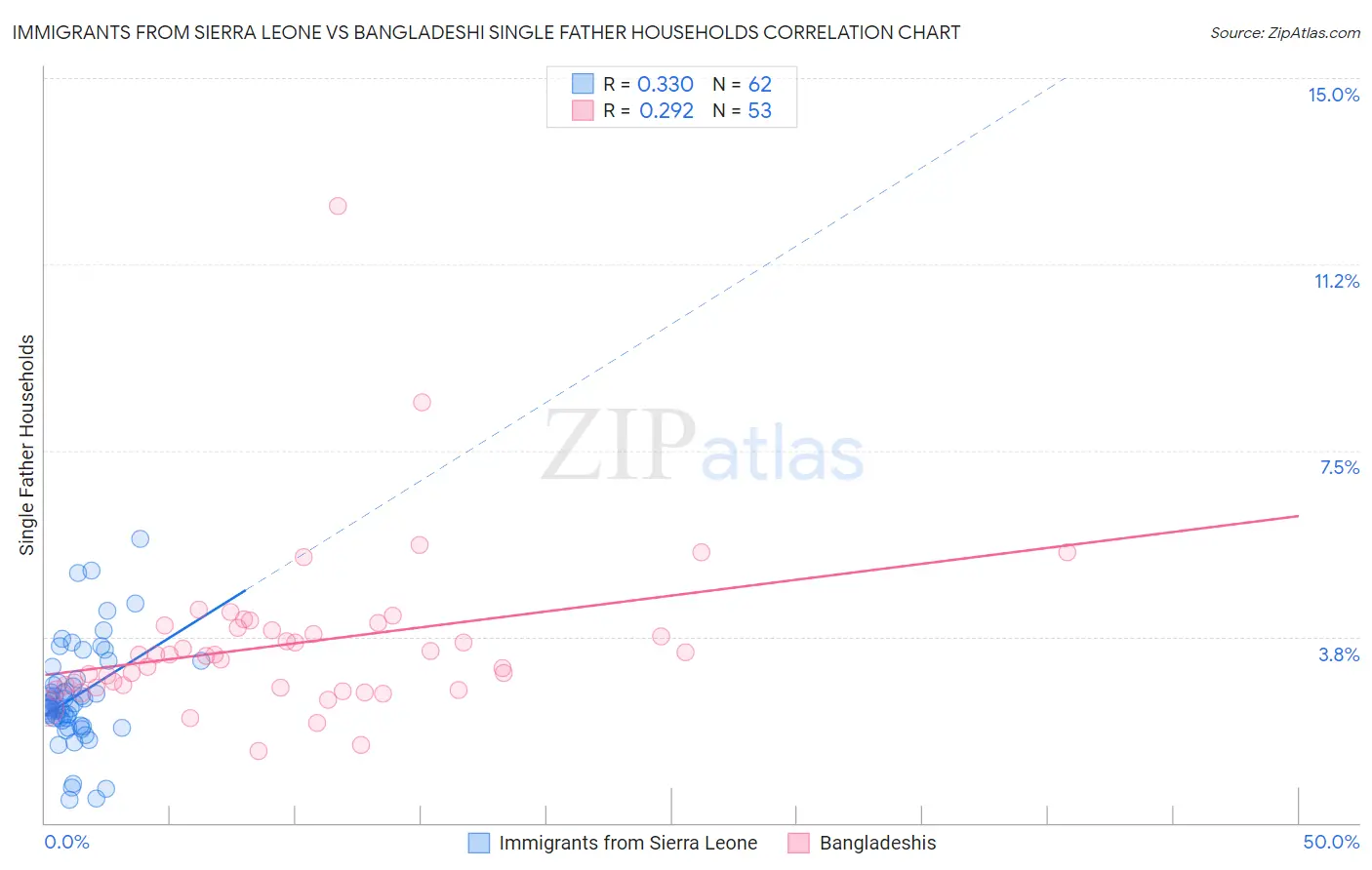 Immigrants from Sierra Leone vs Bangladeshi Single Father Households