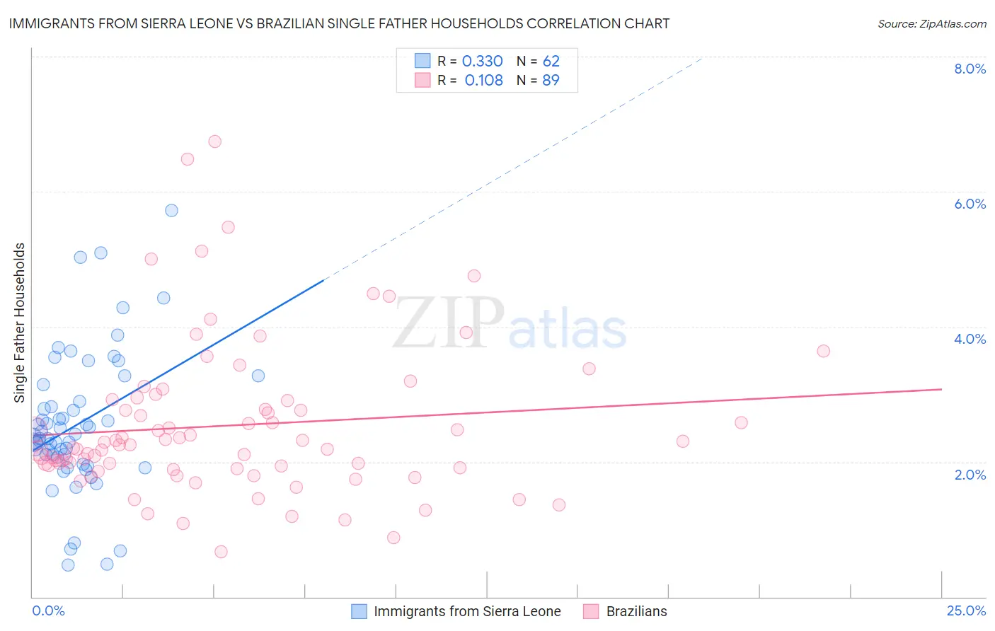 Immigrants from Sierra Leone vs Brazilian Single Father Households