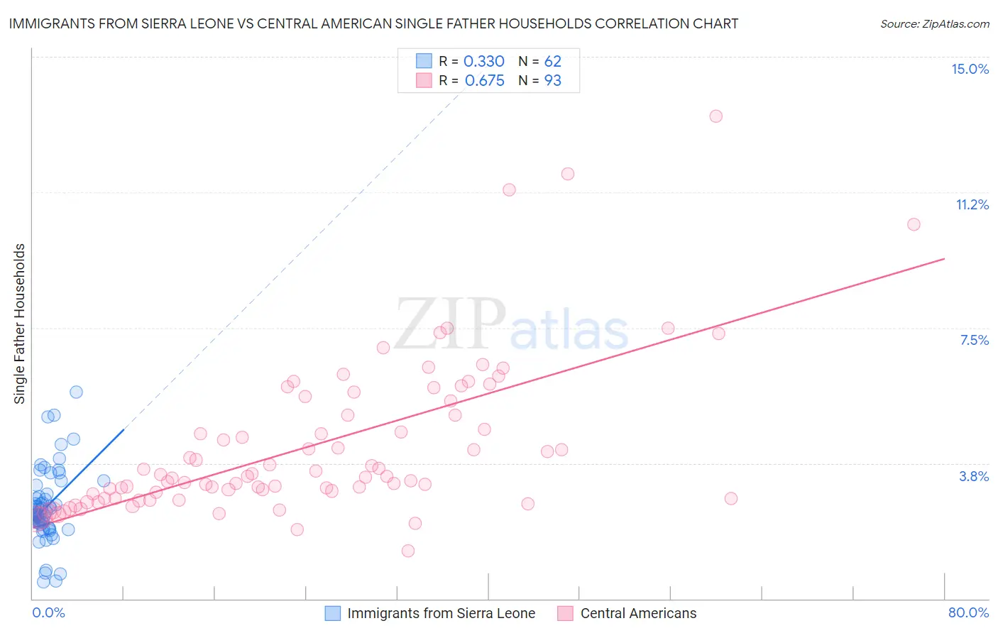 Immigrants from Sierra Leone vs Central American Single Father Households