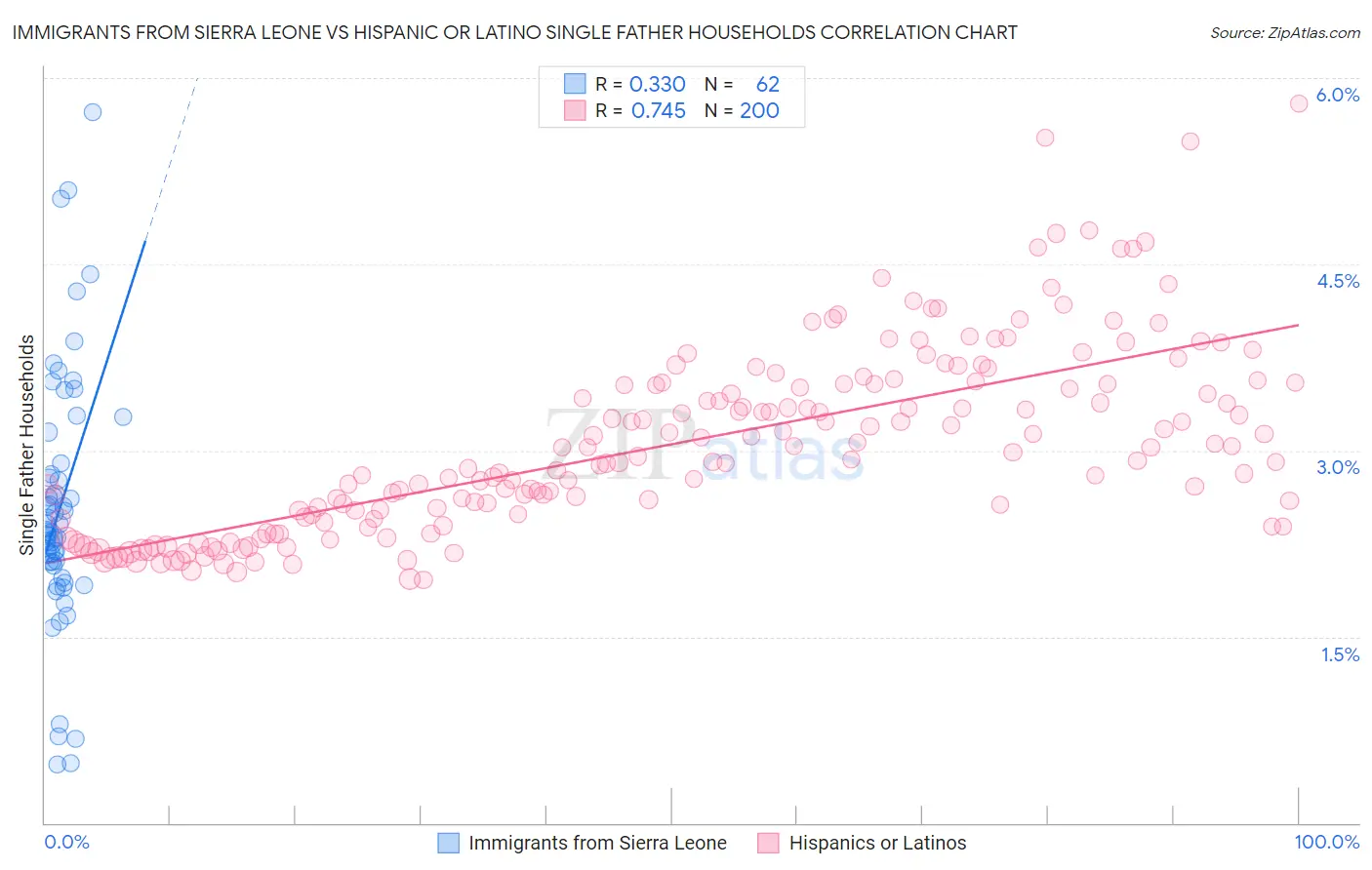 Immigrants from Sierra Leone vs Hispanic or Latino Single Father Households