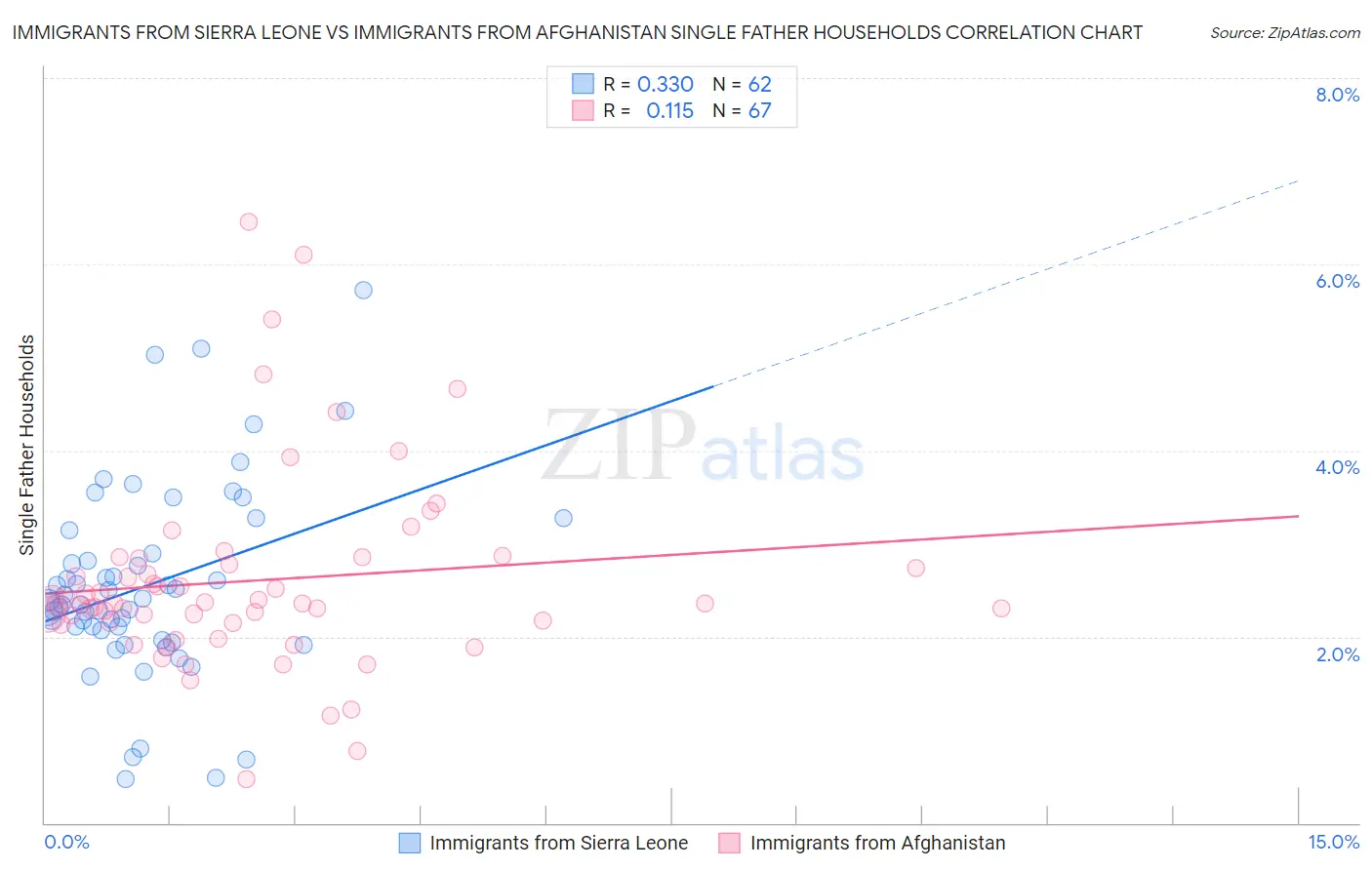 Immigrants from Sierra Leone vs Immigrants from Afghanistan Single Father Households