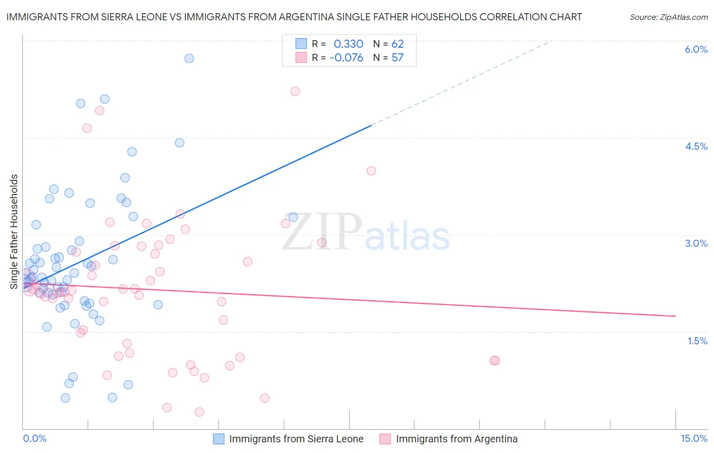 Immigrants from Sierra Leone vs Immigrants from Argentina Single Father Households