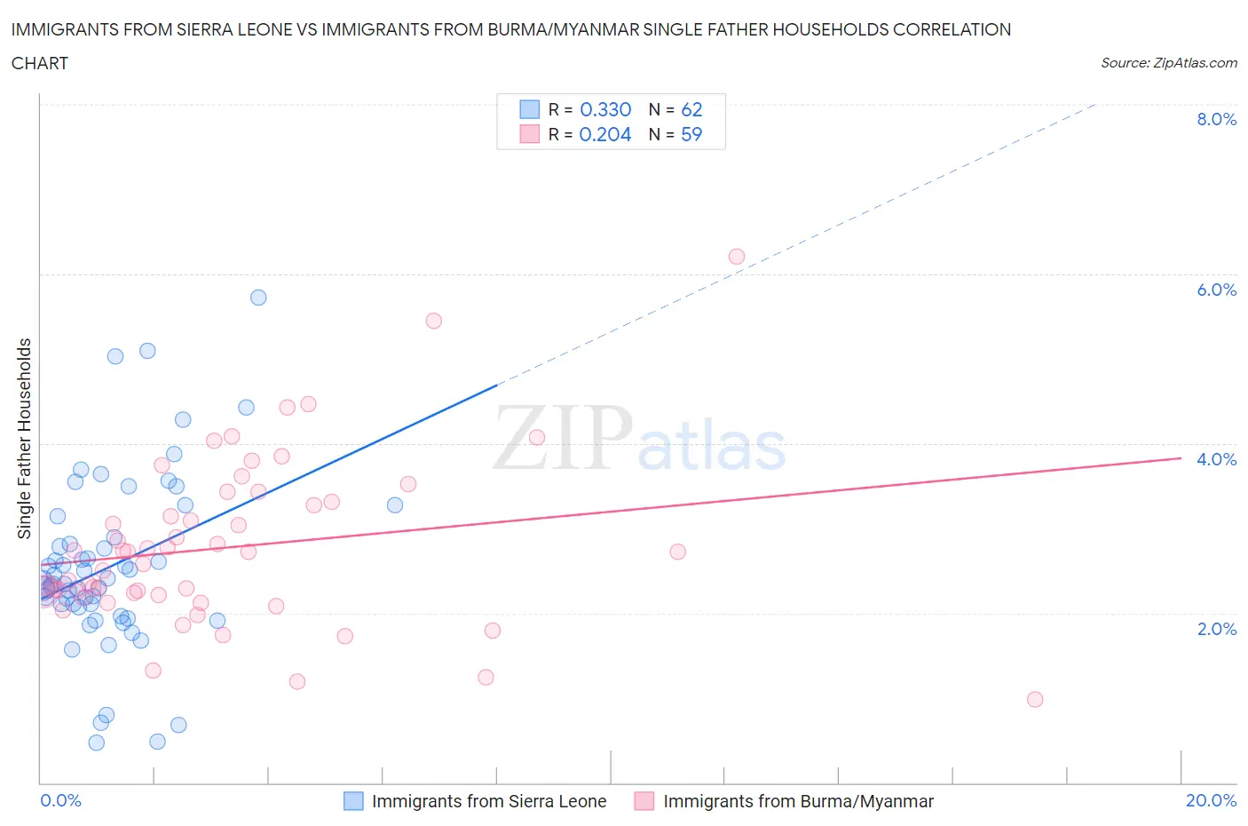 Immigrants from Sierra Leone vs Immigrants from Burma/Myanmar Single Father Households