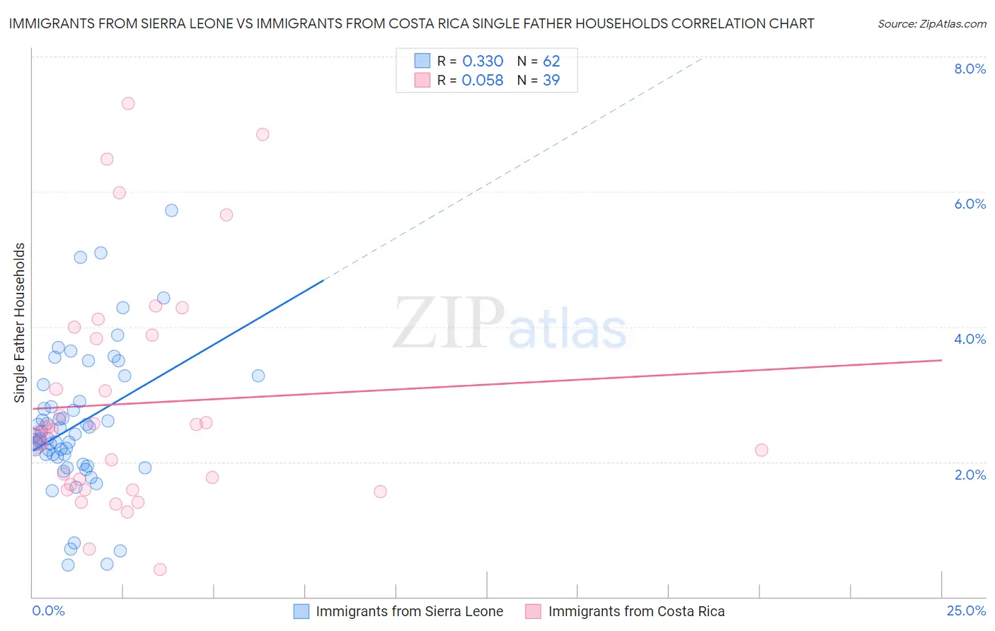 Immigrants from Sierra Leone vs Immigrants from Costa Rica Single Father Households