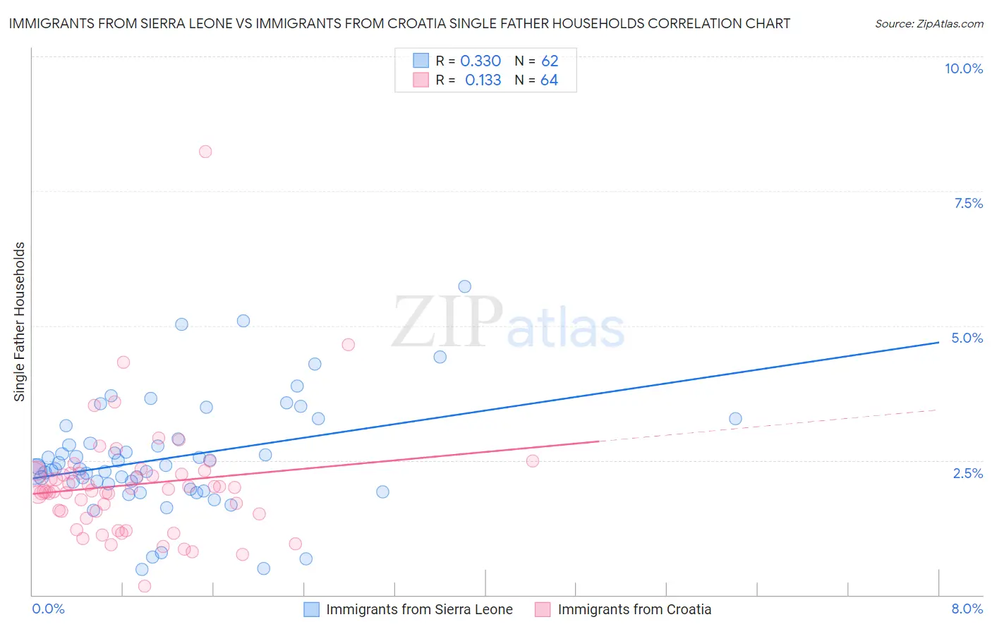 Immigrants from Sierra Leone vs Immigrants from Croatia Single Father Households