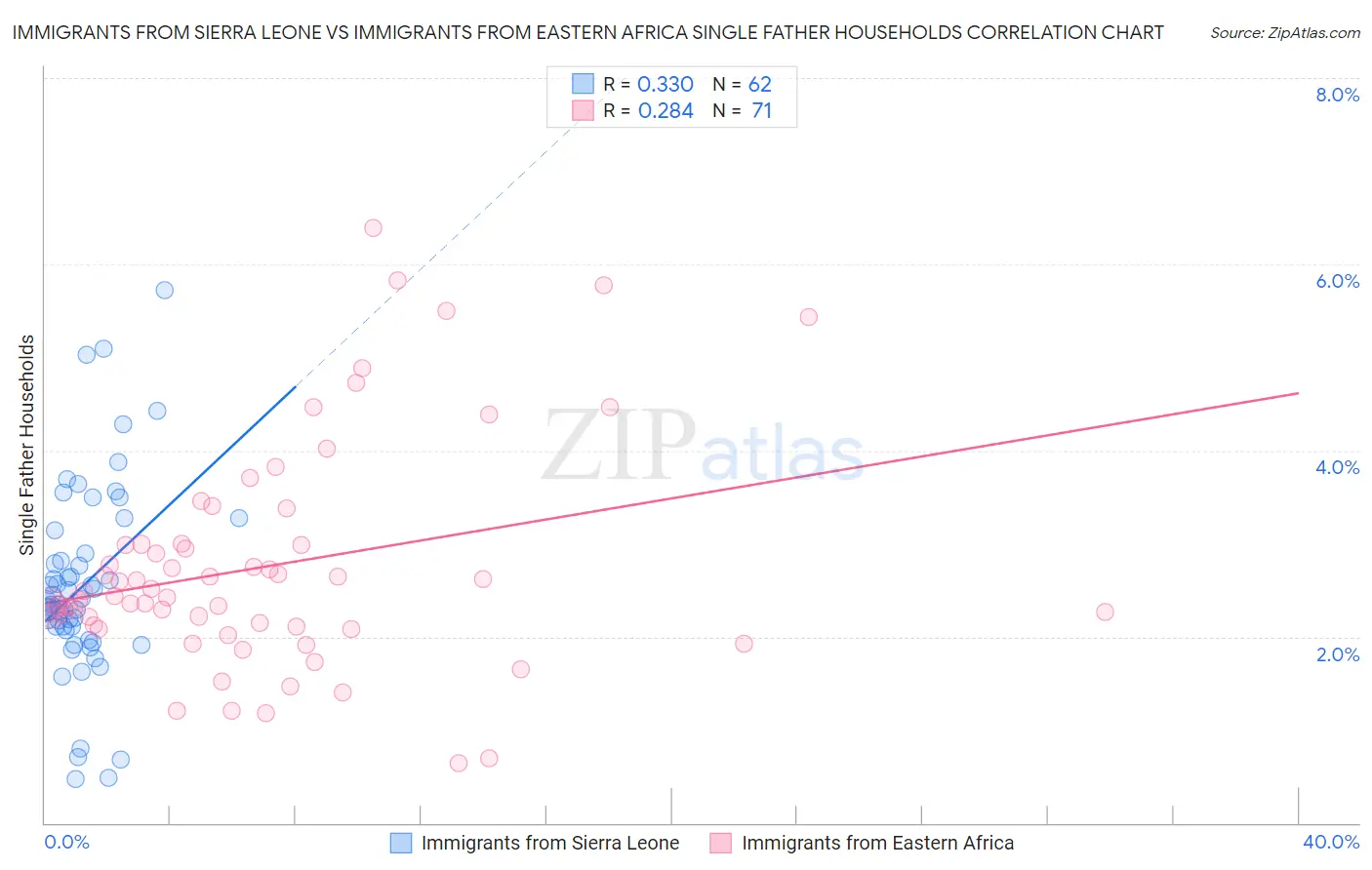 Immigrants from Sierra Leone vs Immigrants from Eastern Africa Single Father Households