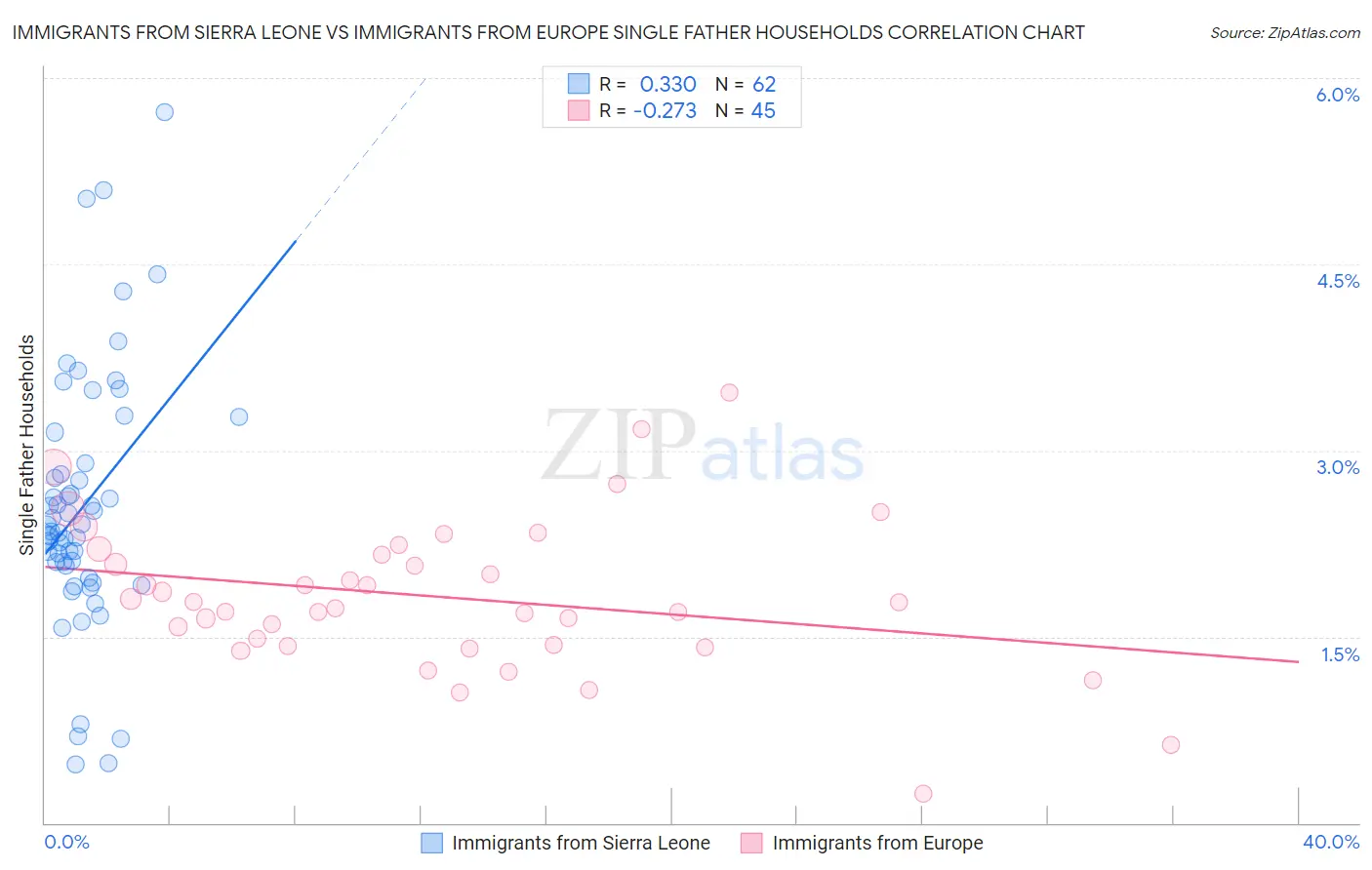 Immigrants from Sierra Leone vs Immigrants from Europe Single Father Households