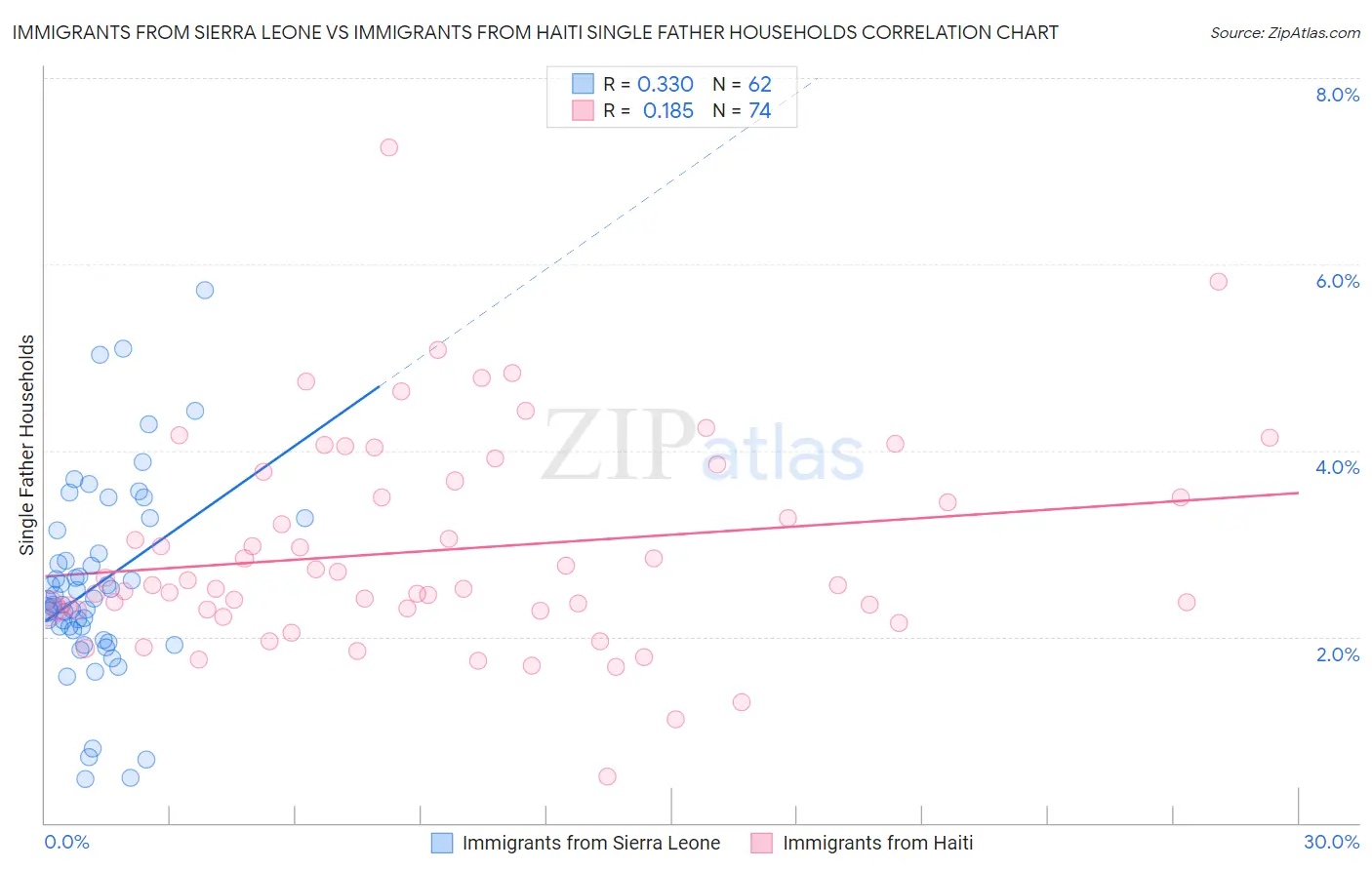 Immigrants from Sierra Leone vs Immigrants from Haiti Single Father Households