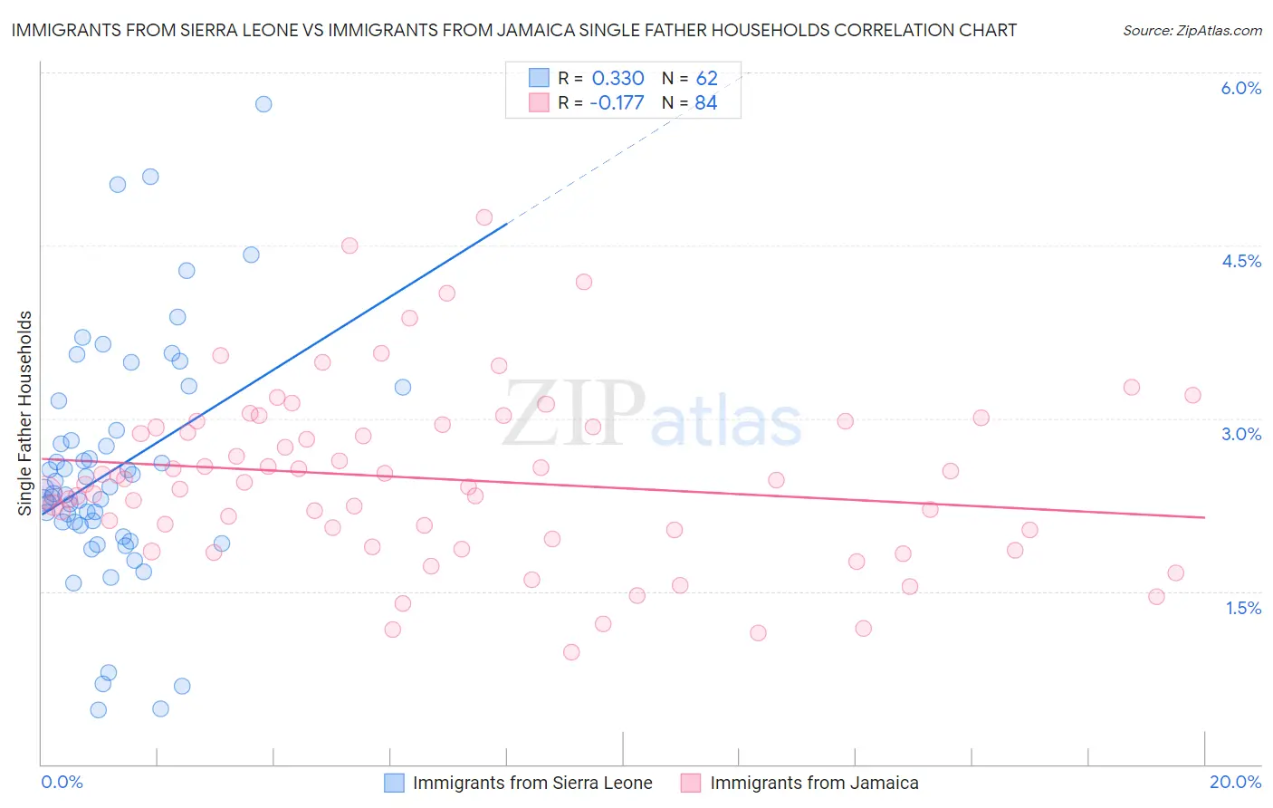 Immigrants from Sierra Leone vs Immigrants from Jamaica Single Father Households