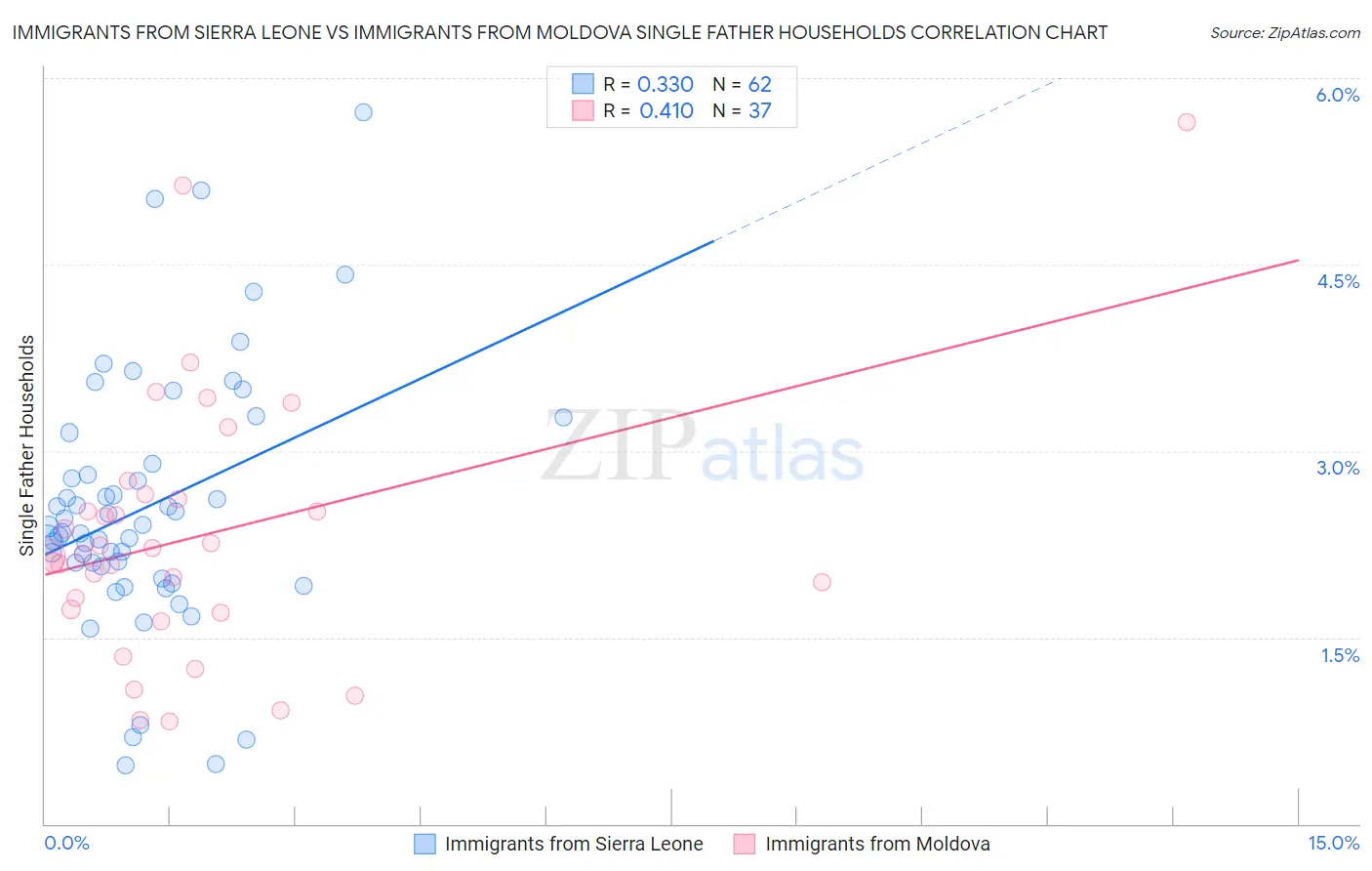 Immigrants from Sierra Leone vs Immigrants from Moldova Single Father Households