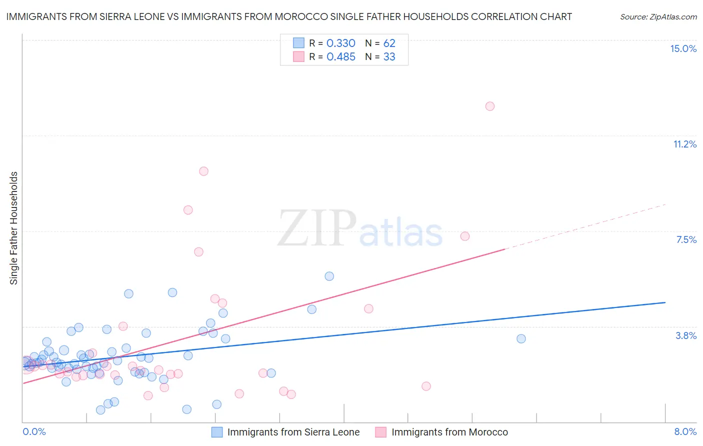 Immigrants from Sierra Leone vs Immigrants from Morocco Single Father Households