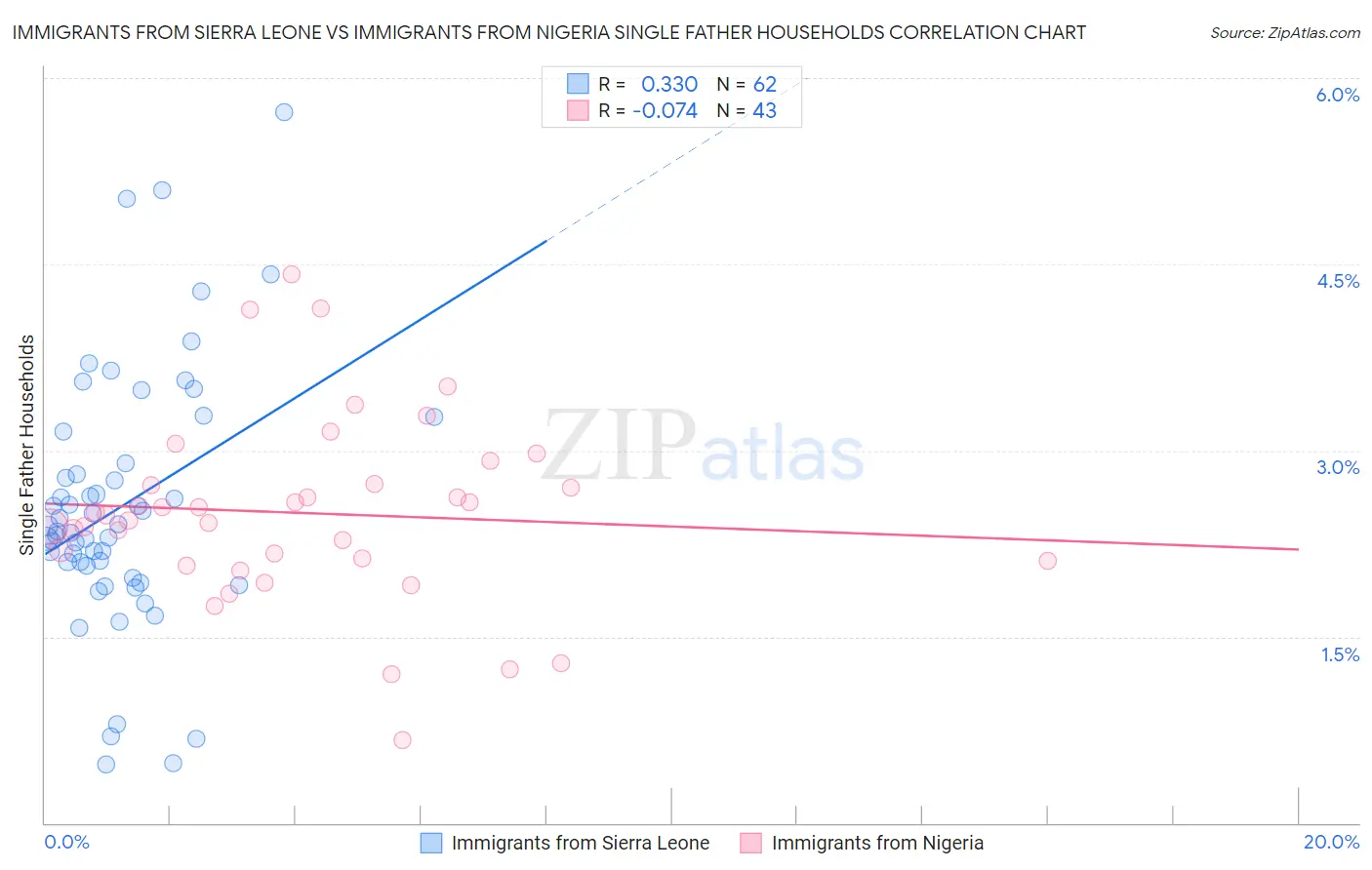 Immigrants from Sierra Leone vs Immigrants from Nigeria Single Father Households