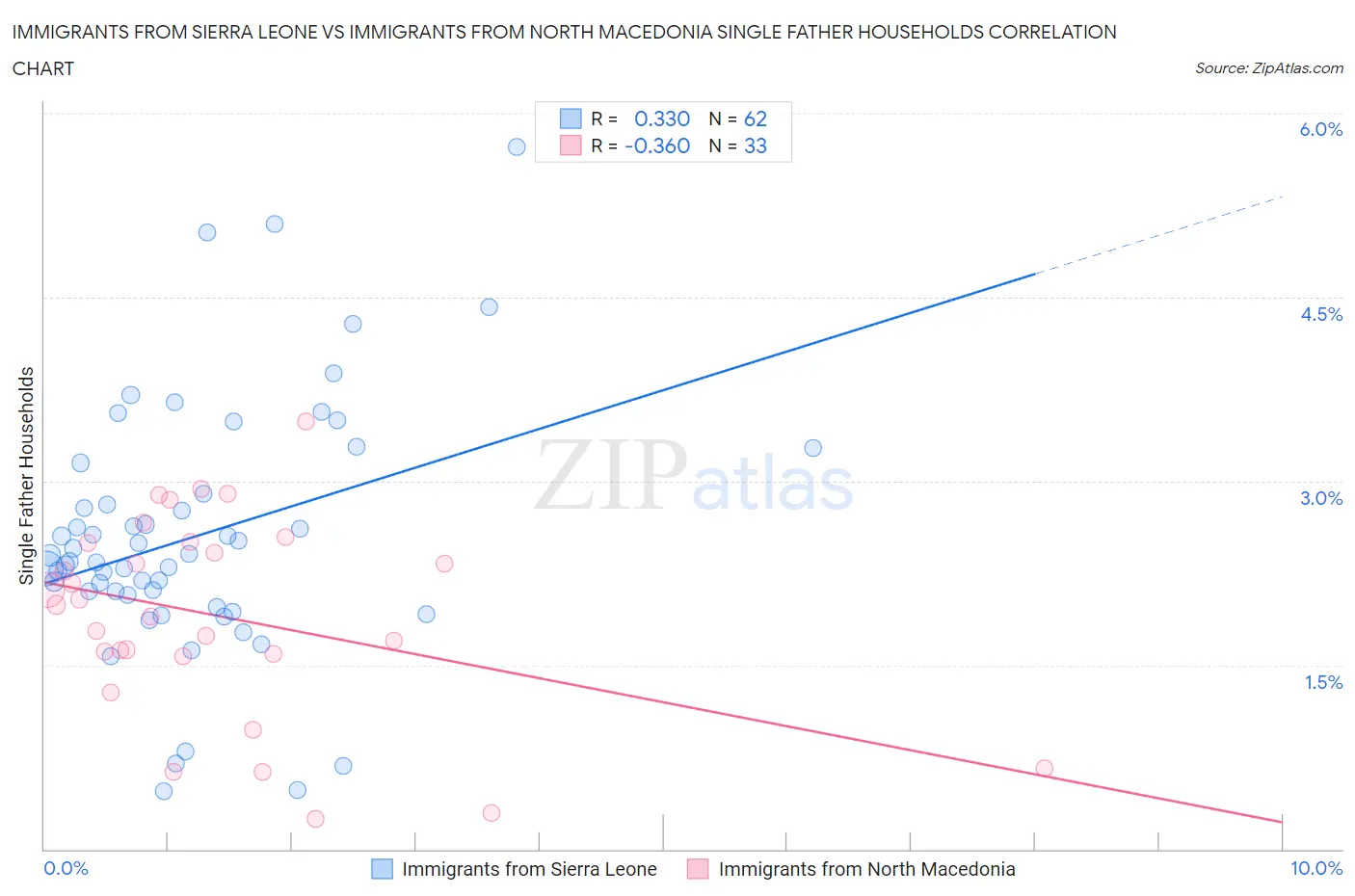 Immigrants from Sierra Leone vs Immigrants from North Macedonia Single Father Households