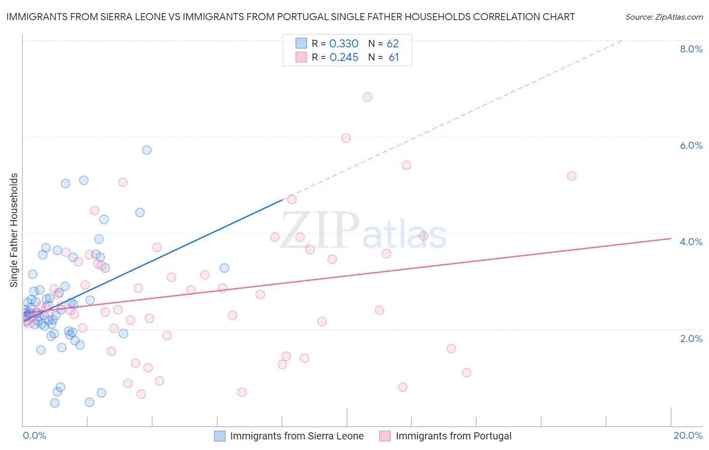 Immigrants from Sierra Leone vs Immigrants from Portugal Single Father Households