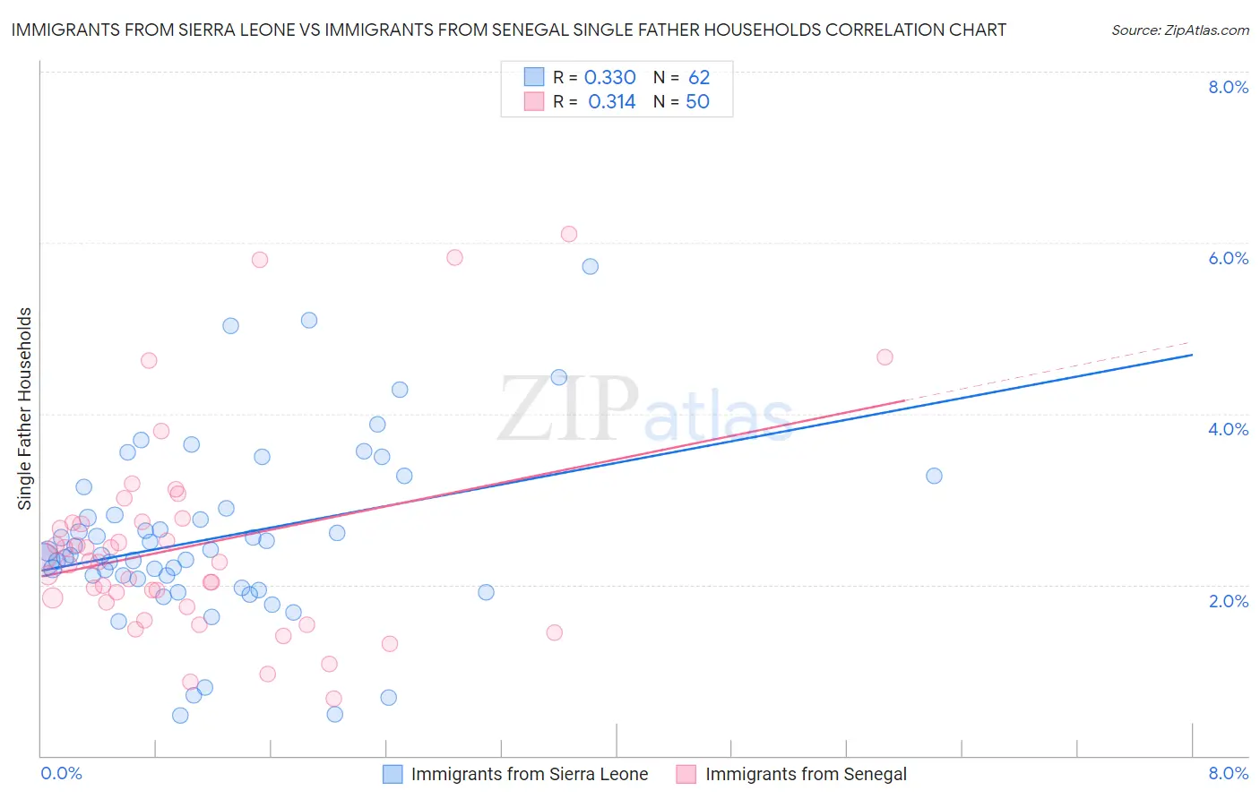 Immigrants from Sierra Leone vs Immigrants from Senegal Single Father Households