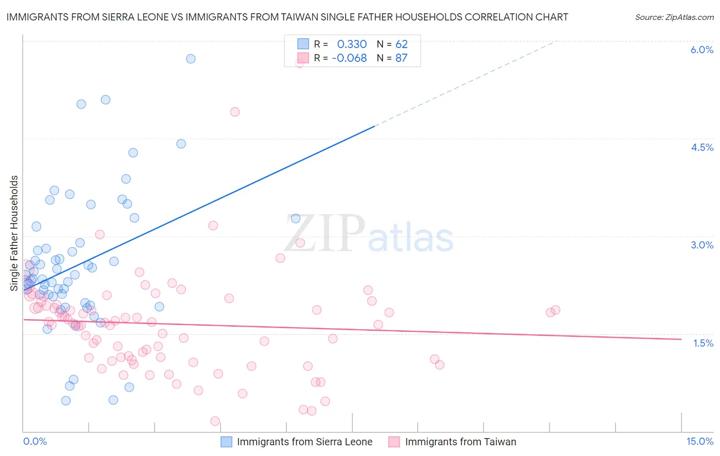 Immigrants from Sierra Leone vs Immigrants from Taiwan Single Father Households