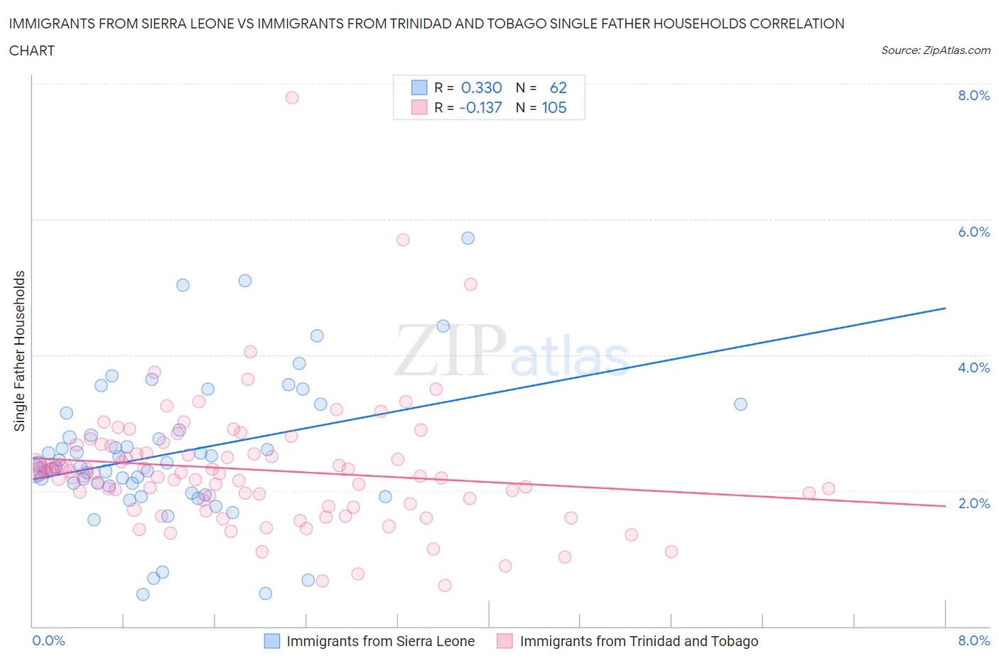 Immigrants from Sierra Leone vs Immigrants from Trinidad and Tobago Single Father Households