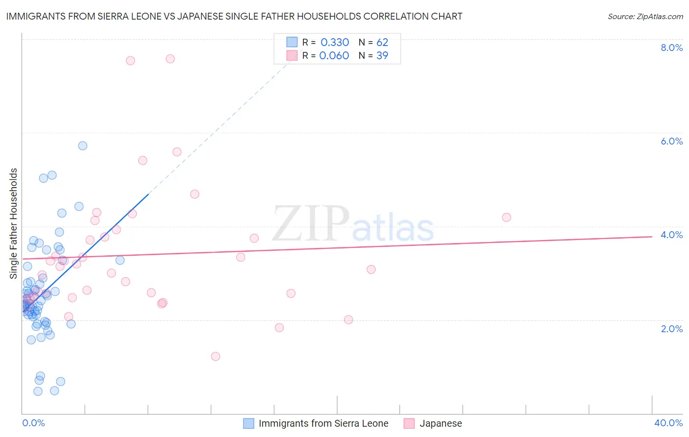 Immigrants from Sierra Leone vs Japanese Single Father Households