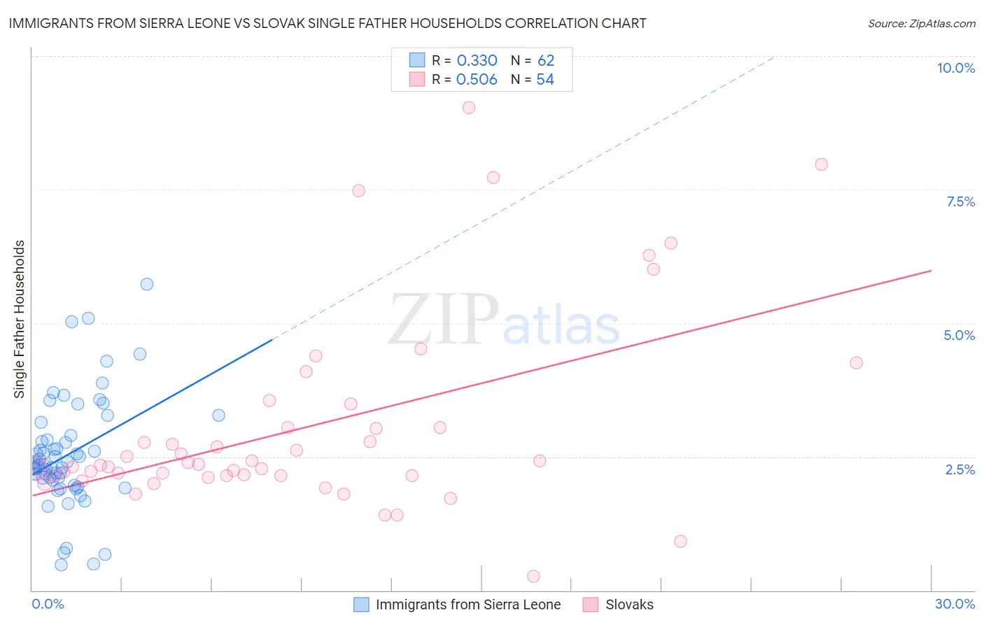 Immigrants from Sierra Leone vs Slovak Single Father Households