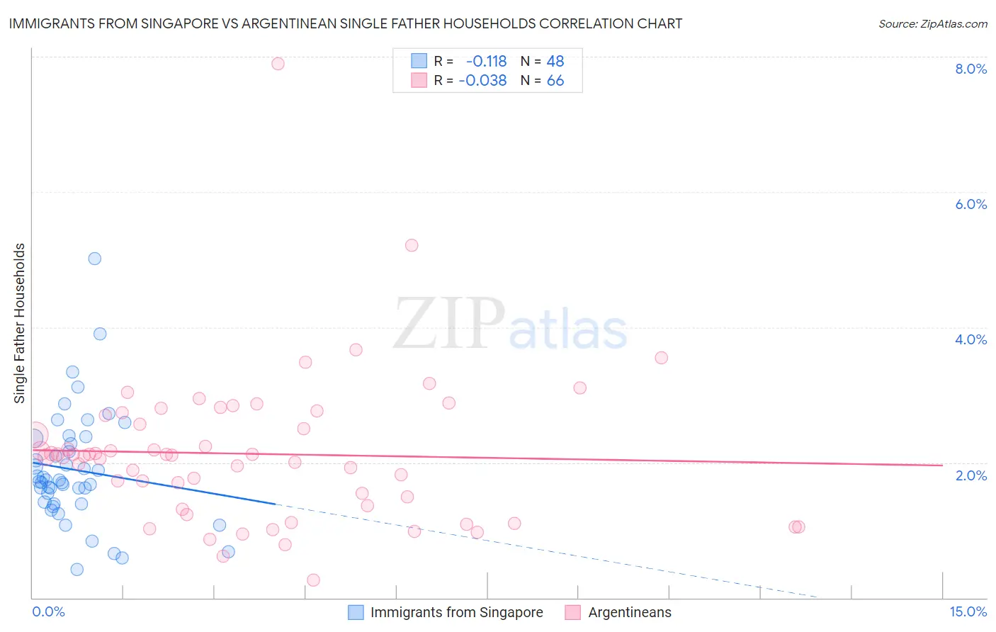 Immigrants from Singapore vs Argentinean Single Father Households